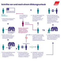 Weg zum Bildungsurlaub Weg zum Bildungsurlaub